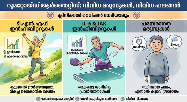  റൂമറ്റോയ്ഡ് ആർത്രൈറ്റിസ് ചികിത്സയിൽ പുതിയ കണ്ടെത്തൽ; മരുന്നുകളുടെ വിഭാഗം രോഗികളുടെ ജീവിതനിലവാരത്തെ സ്വാധീനിക്കുന്നു